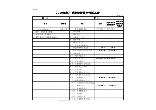 2019年部门财政拨款收支预算总表