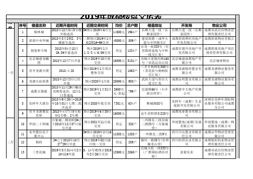 2019年成都楼盘交房表