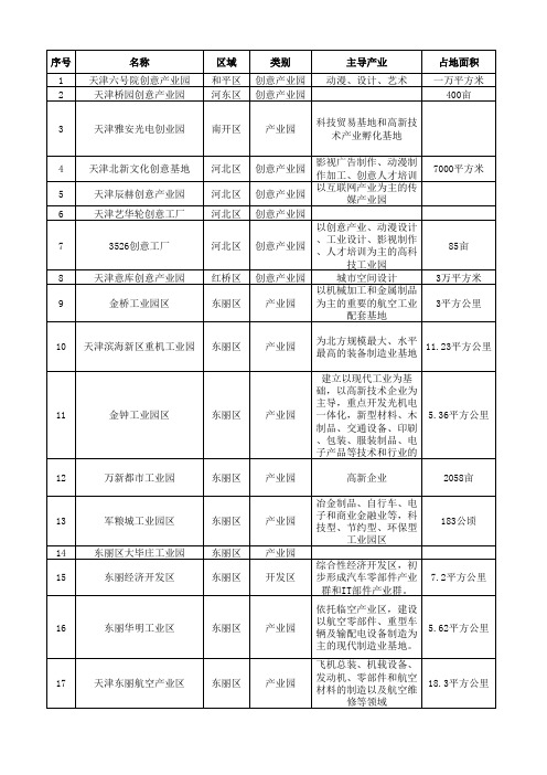 天津主要工业园分布与主导产业汇总