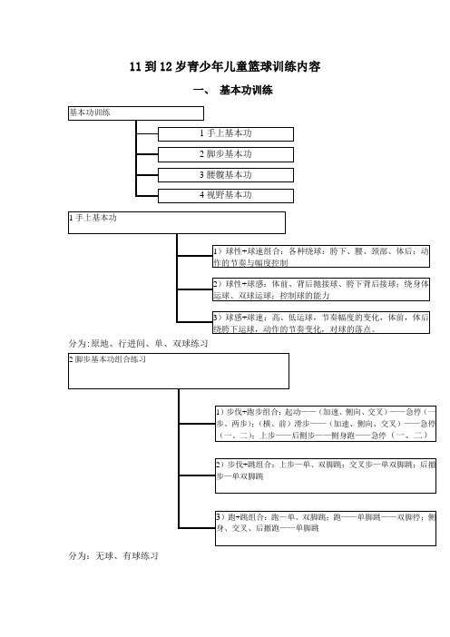 11到12岁青少年儿童篮球训练内容