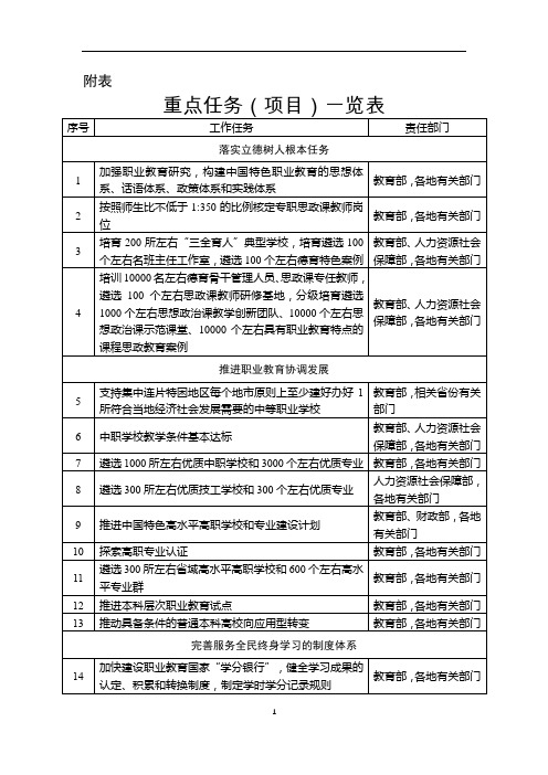 职业教育提质培优__行动计划(2020—2023年)重点项目一览表