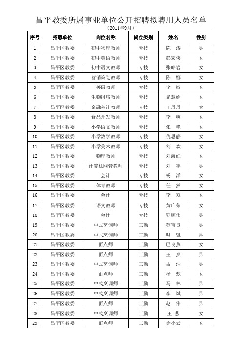 北京昌平教委所属事业单位公开招聘拟聘用人员名单