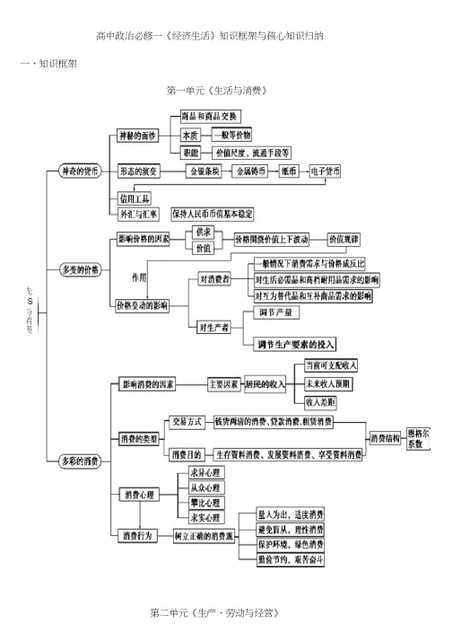 最新版高一《经济生活》知识框架与核心知识归纳解读