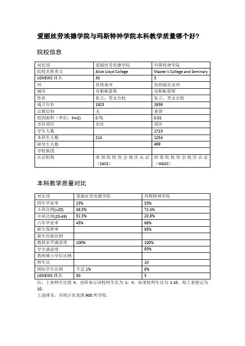 爱丽丝劳埃德学院与玛斯特神学院本科教学质量对比