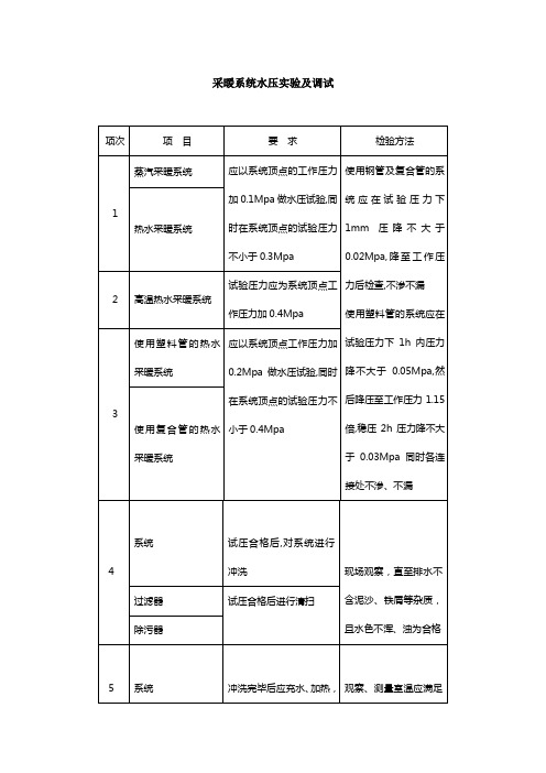 采暖系统水压实验及调试