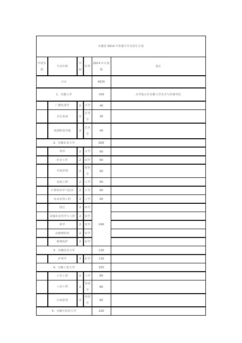 安徽省2014年普通专升本招生计划