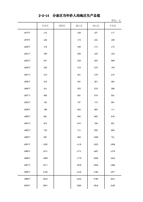 四川巴中市统计年鉴社会经济指标数据：巴州恩阳通江南江平昌分县区当年价人均地区生产总值(1978-2018)