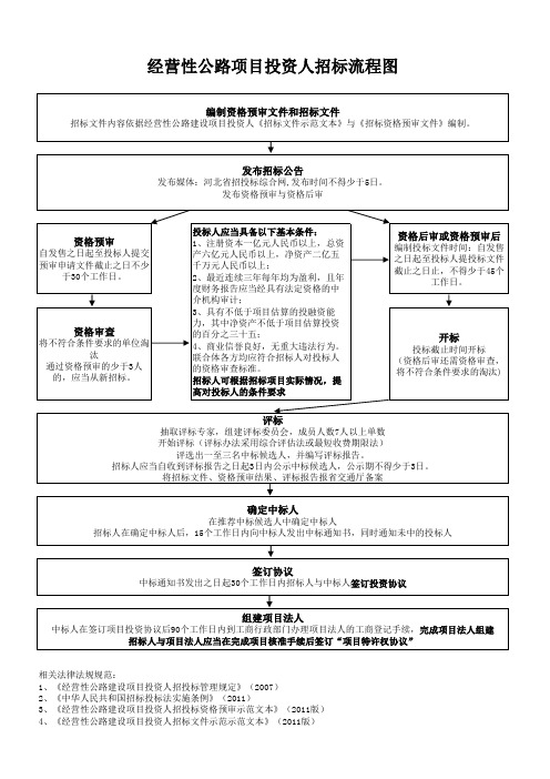 经营性公路项目投资人招标流程图