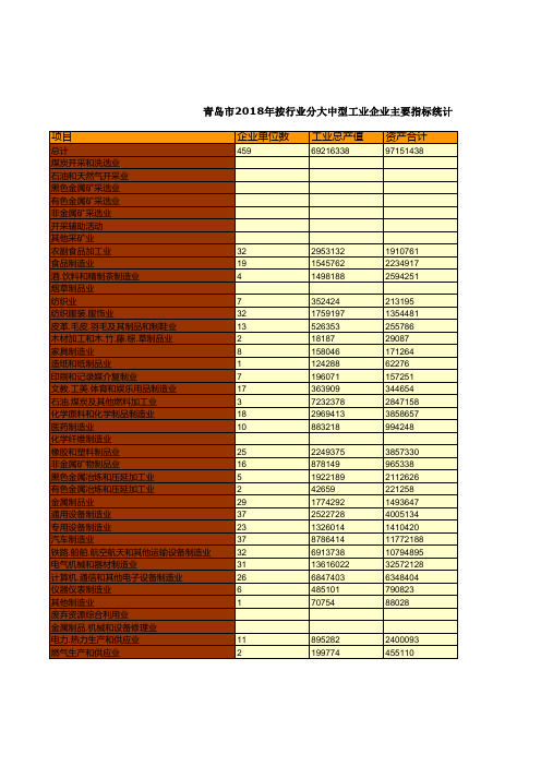 青岛市统计年鉴社会经济发展指标数据：2018年按行业分大中型工业企业主要指标统计
