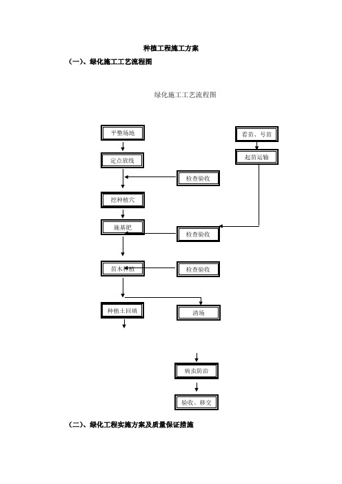 种植工程施工方案