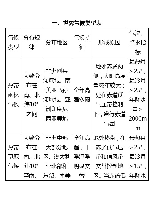 世界气候类型详表