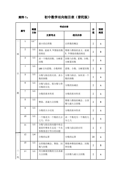 初中数学双向细目表六年级(铜川学校杨凤仙)