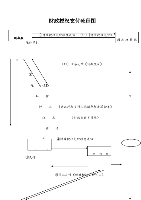 财政授权、直接支付流程图