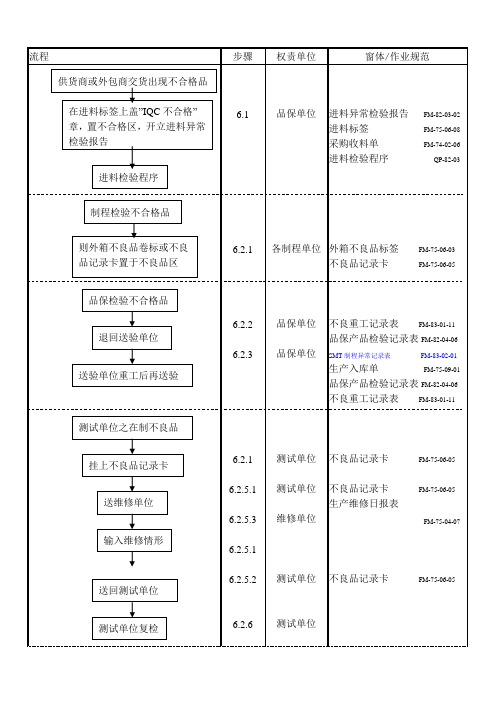 不合格品管制程序流程图