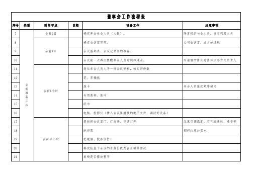 董事会工作流程表及资料清单