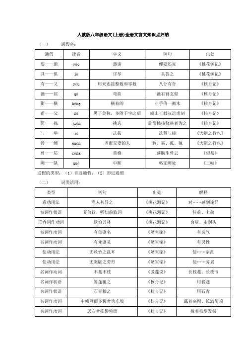 人教版八年级语文(上册)全册文言文知识点归纳