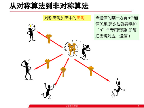 信息安全概论 ppt  公钥密码体制PPT