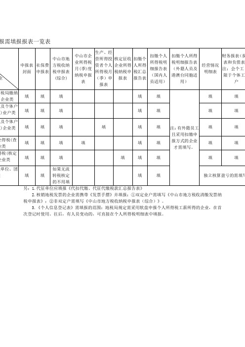 企业按月申报需填报报表一览表