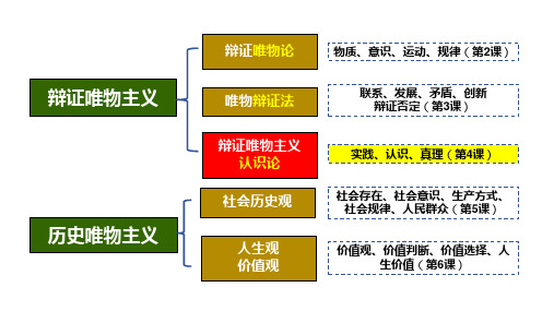 4.2在实践中追求和发展真理 课件高中政治统编版必修四哲学与文化