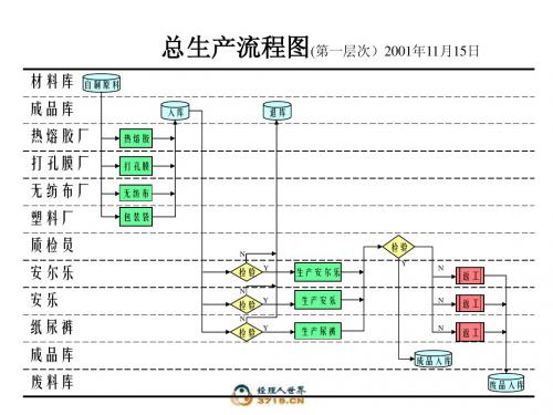 Fulfill_CFT production+package process level 1-3