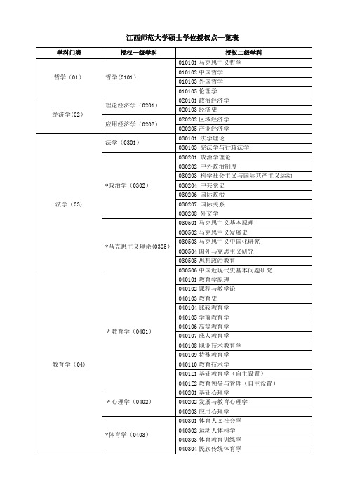 江西师范大学硕士学位授权点一览表