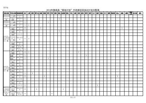 2014年衡南县“国培计划”中西部项目培训计划分配表