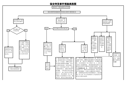 保安突发事件应急预案流程图