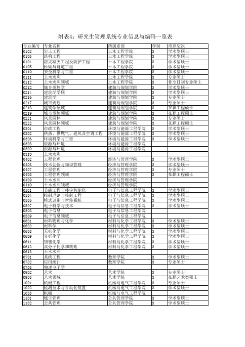 研究生管理系统专业信息与编码一览表