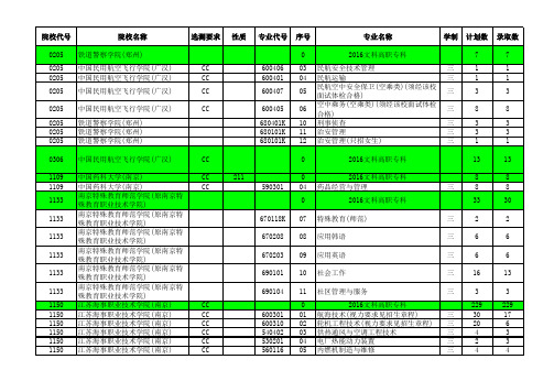 2016—2018江苏高考招生计划与录取分数(文科高职专科汇总)(专业)