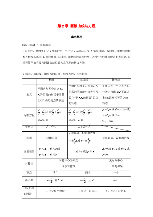 高中数学 第2章 圆锥曲线与方程章末复习学案 苏教版选修1-1-苏教版高二选修1-1数学学案