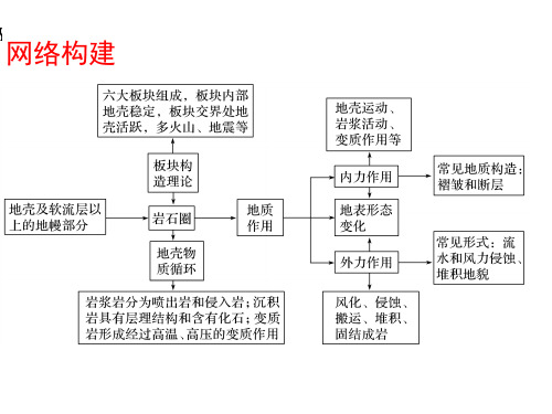 2019届高考地理复习课件：4.1营造地表形态的力量外力作用 (共18张PPT)