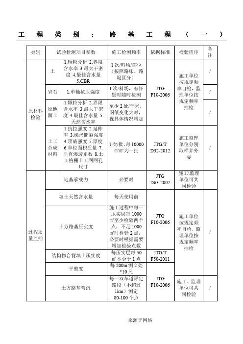 路基工程试验检测项目频率一览表格模板