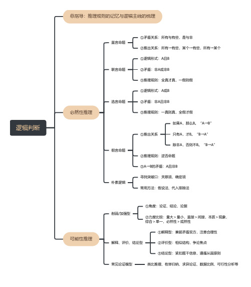 逻辑判断(思维导图)