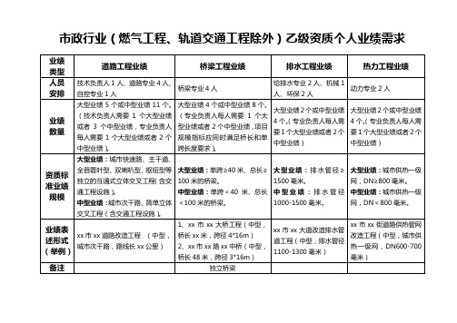 市政行业乙级个人业绩安排表