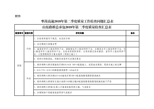 高速2018年第二季度质量工作检查问题汇总表