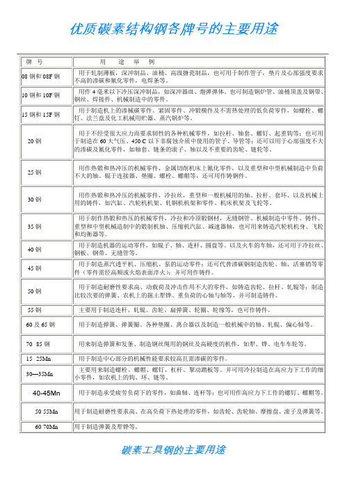 优质碳素结构钢各牌号的主要用途解析