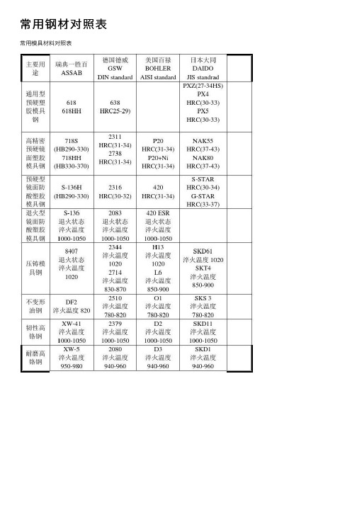 常用钢材对照表