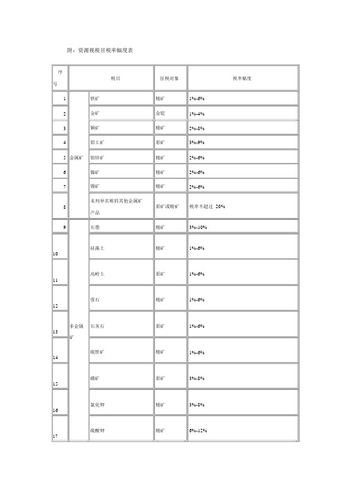 附资源税税目税率幅度表