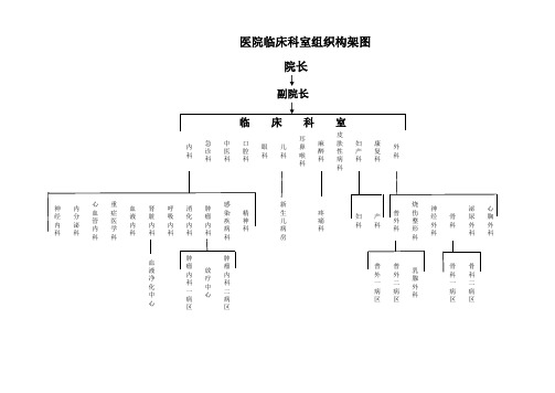 临床科室组织构架图