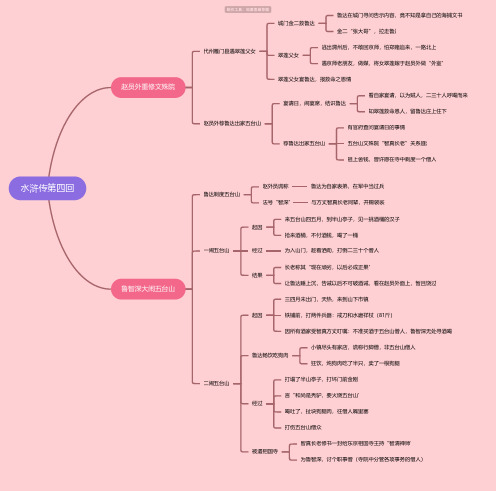 水浒传第4回思维导图-高清简单脑图模板-知犀思维导图