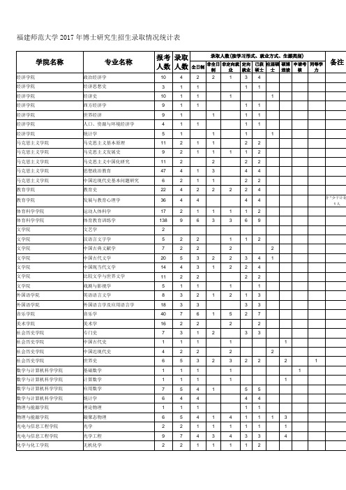 福建师范大学2017年博士研究生招生录取情况统计表