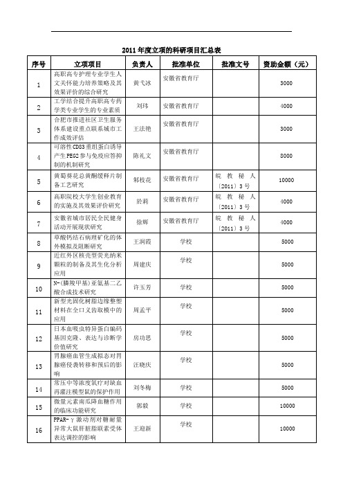 2011年度立项的科研项目汇总表