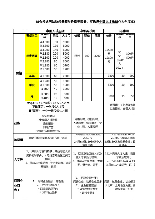 各大招聘网站对比评估