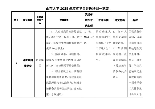 山东大学2015年度奖学金评选项目一览表