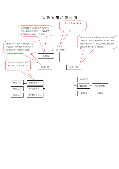 实验室组织机构图