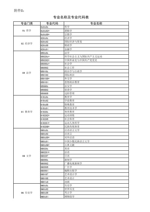 大类专业名称及专业代码表