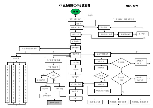 (完整版)销售部工作流程图