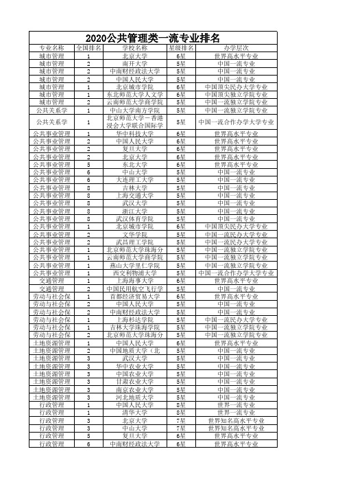 2020公共管理类一流专业排名