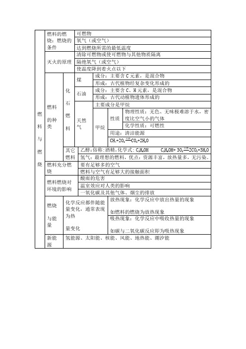 燃料与燃烧 知识点