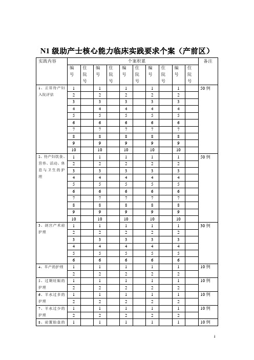 (产前区)N1级助产士核心能力临床实践要求个案